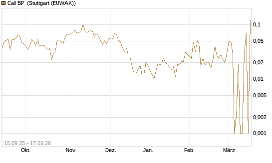 Call BP [UniCredit Bank GmbH] Chart