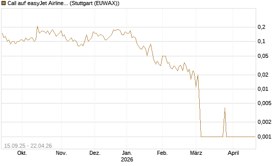 Call auf easyJet Airline [UniCredit Bank GmbH] Chart