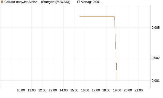 Call auf easyJet Airline [UniCredit Bank GmbH] Chart