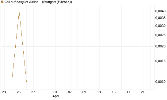Call auf easyJet Airline [UniCredit Bank GmbH] Chart