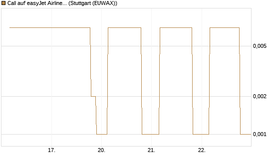 Call auf easyJet Airline [UniCredit Bank GmbH] Chart