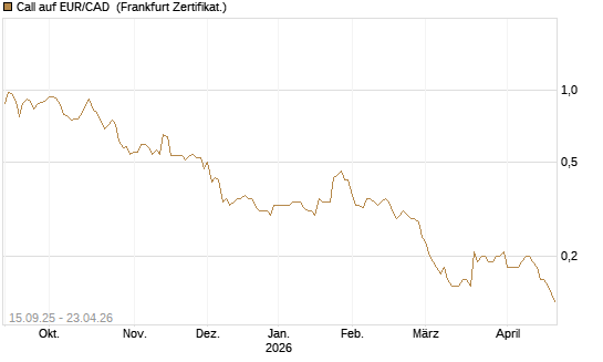 Call auf EUR/CAD [Société Générale Effekten GmbH] Chart