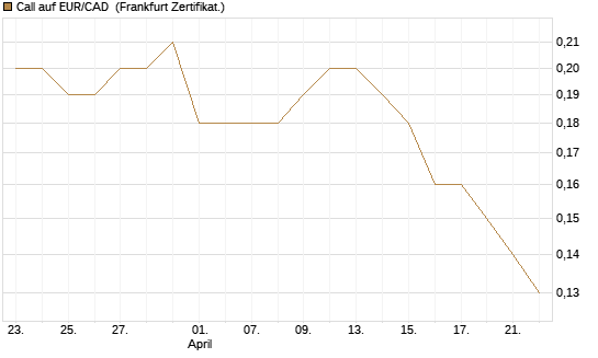 Call auf EUR/CAD [Société Générale Effekten GmbH] Chart