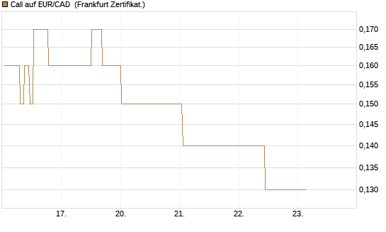 Call auf EUR/CAD [Société Générale Effekten GmbH] Chart