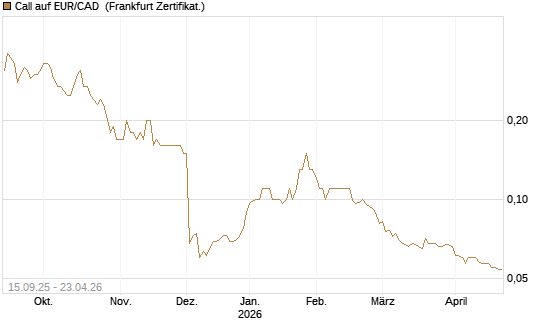 Call auf EUR/CAD [Société Générale Effekten GmbH] Chart