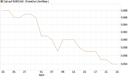 Call auf EUR/CAD [Société Générale Effekten GmbH] Chart