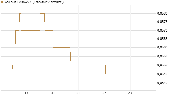Call auf EUR/CAD [Société Générale Effekten GmbH] Chart