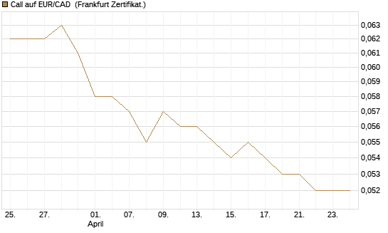 Call auf EUR/CAD [Société Générale Effekten GmbH] Chart