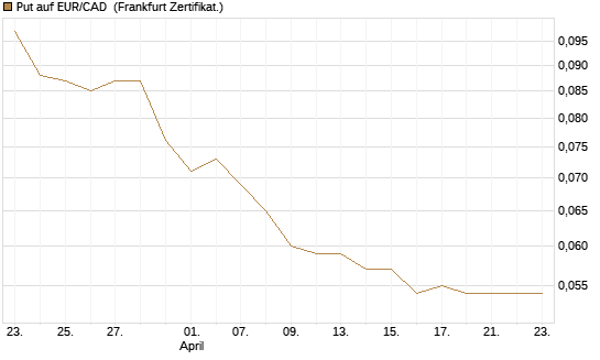 Put auf EUR/CAD [Société Générale Effekten GmbH] Chart