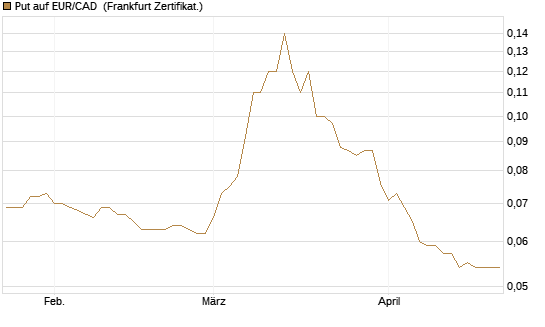 Put auf EUR/CAD [Société Générale Effekten GmbH] Chart