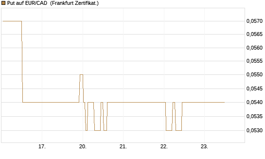 Put auf EUR/CAD [Société Générale Effekten GmbH] Chart