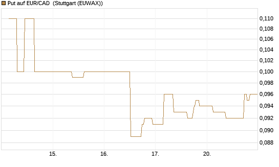 Put auf EUR/CAD [Société Générale Effekten GmbH] Chart