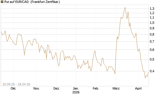 Put auf EUR/CAD [Société Générale Effekten GmbH] Chart