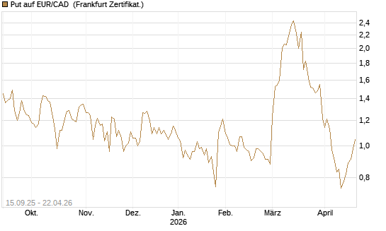 Put auf EUR/CAD [Société Générale Effekten GmbH] Chart