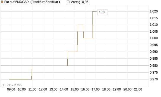 Put auf EUR/CAD [Société Générale Effekten GmbH] Chart