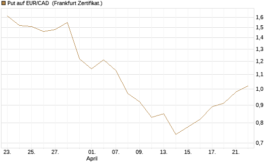 Put auf EUR/CAD [Société Générale Effekten GmbH] Chart