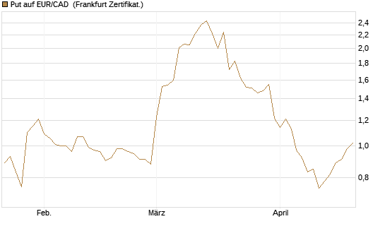 Put auf EUR/CAD [Société Générale Effekten GmbH] Chart