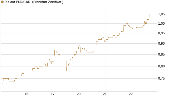 Put auf EUR/CAD [Société Générale Effekten GmbH] Chart