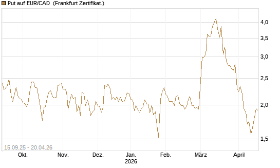 Put auf EUR/CAD [Société Générale Effekten GmbH] Chart