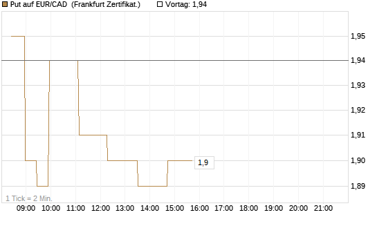 Put auf EUR/CAD [Société Générale Effekten GmbH] Chart