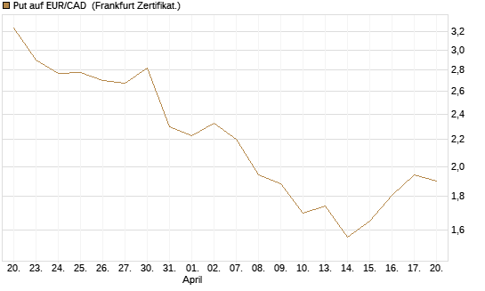 Put auf EUR/CAD [Société Générale Effekten GmbH] Chart