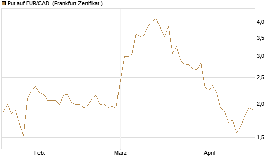 Put auf EUR/CAD [Société Générale Effekten GmbH] Chart