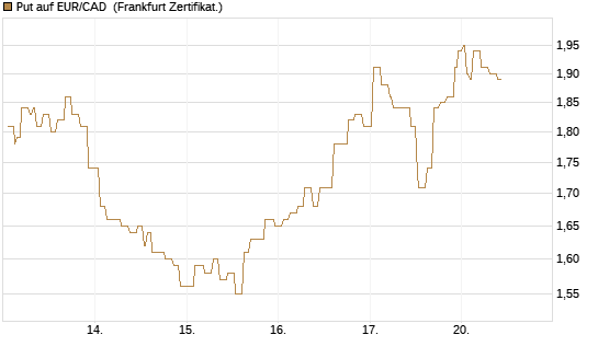 Put auf EUR/CAD [Société Générale Effekten GmbH] Chart