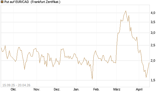 Put auf EUR/CAD [Société Générale Effekten GmbH] Chart