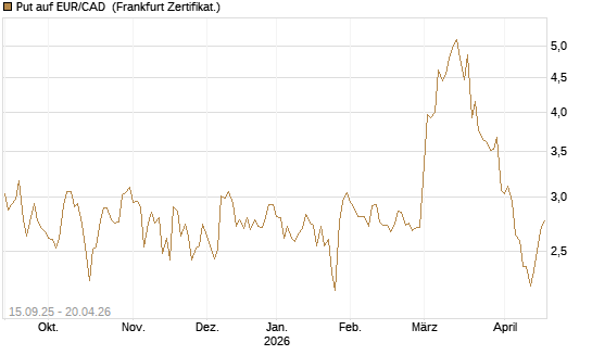 Put auf EUR/CAD [Société Générale Effekten GmbH] Chart