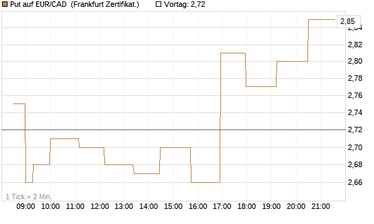 Put auf EUR/CAD [Société Générale Effekten GmbH] Chart