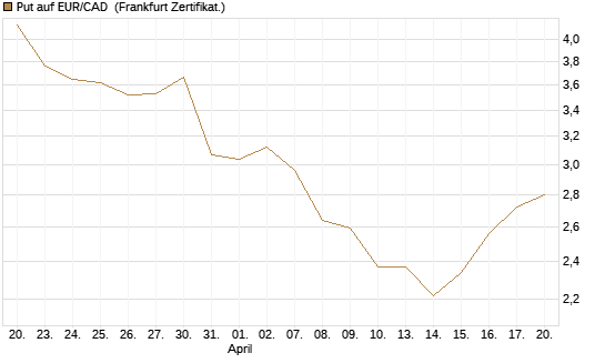 Put auf EUR/CAD [Société Générale Effekten GmbH] Chart