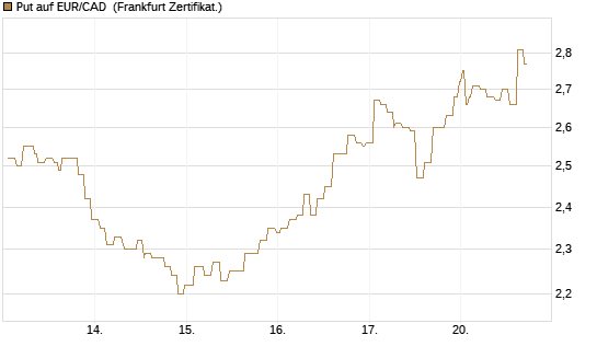 Put auf EUR/CAD [Société Générale Effekten GmbH] Chart