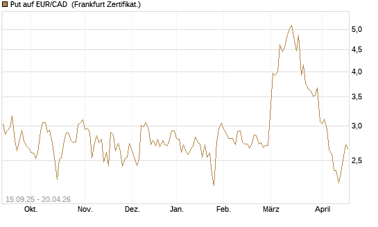 Put auf EUR/CAD [Société Générale Effekten GmbH] Chart