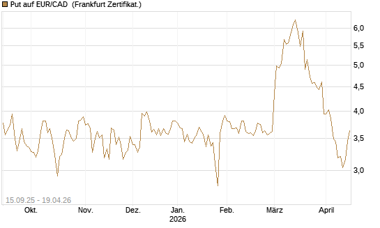 Put auf EUR/CAD [Société Générale Effekten GmbH] Chart