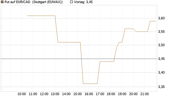 Put auf EUR/CAD [Société Générale Effekten GmbH] Chart