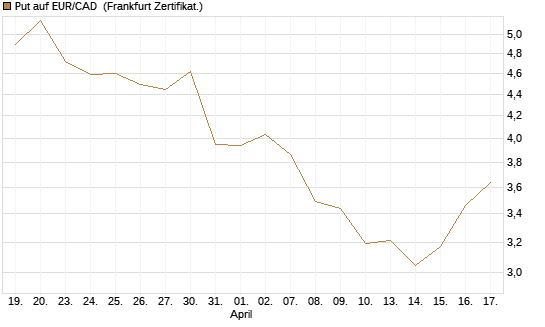 Put auf EUR/CAD [Société Générale Effekten GmbH] Chart