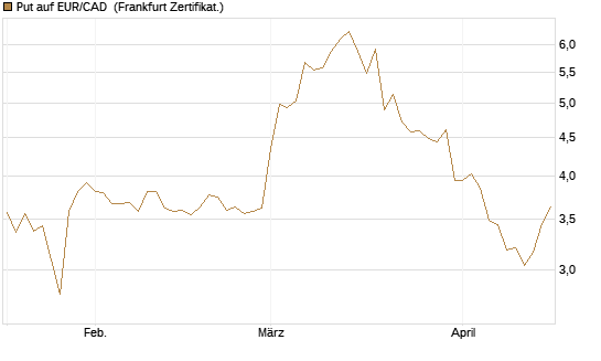 Put auf EUR/CAD [Société Générale Effekten GmbH] Chart
