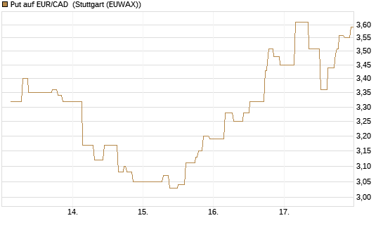 Put auf EUR/CAD [Société Générale Effekten GmbH] Chart