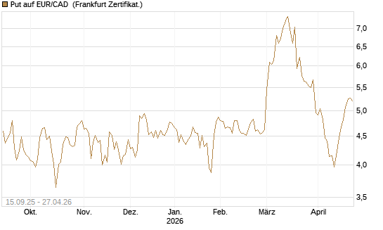 Put auf EUR/CAD [Société Générale Effekten GmbH] Chart