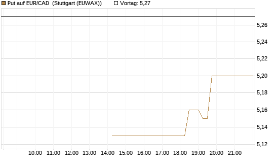 Put auf EUR/CAD [Société Générale Effekten GmbH] Chart