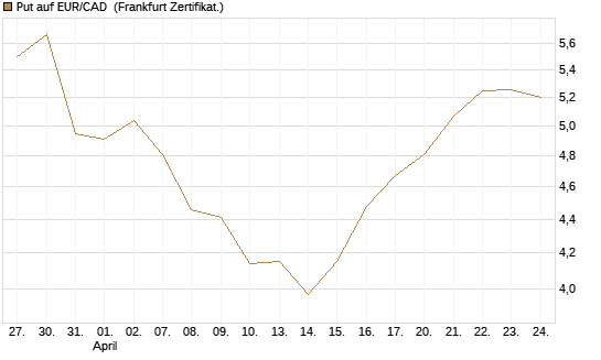 Put auf EUR/CAD [Société Générale Effekten GmbH] Chart