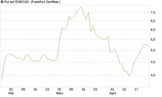 Put auf EUR/CAD [Société Générale Effekten GmbH] Chart