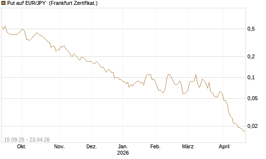 Put auf EUR/JPY [Société Générale Effekten GmbH] Chart