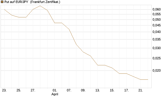 Put auf EUR/JPY [Société Générale Effekten GmbH] Chart