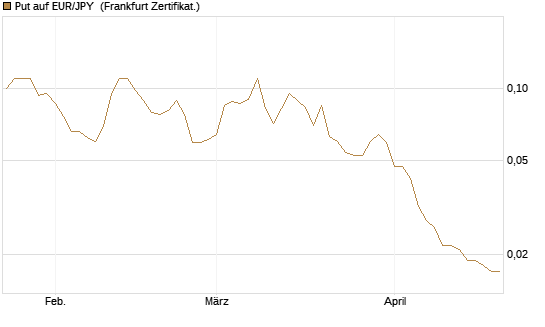 Put auf EUR/JPY [Société Générale Effekten GmbH] Chart