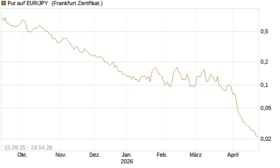 Put auf EUR/JPY [Société Générale Effekten GmbH] Chart