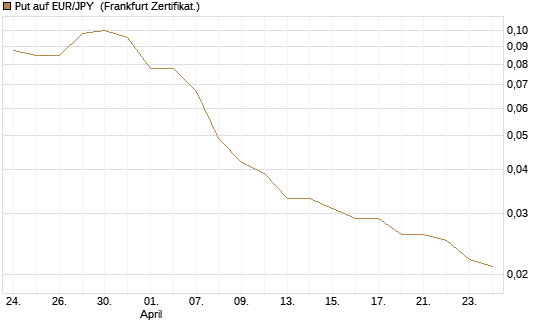 Put auf EUR/JPY [Société Générale Effekten GmbH] Chart