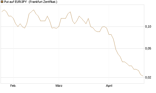Put auf EUR/JPY [Société Générale Effekten GmbH] Chart