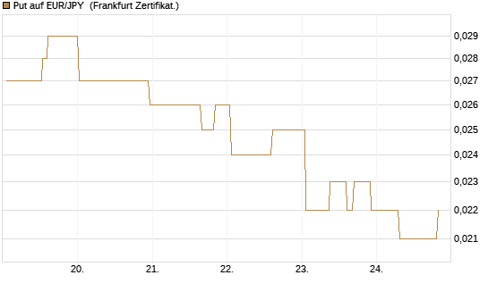Put auf EUR/JPY [Société Générale Effekten GmbH] Chart