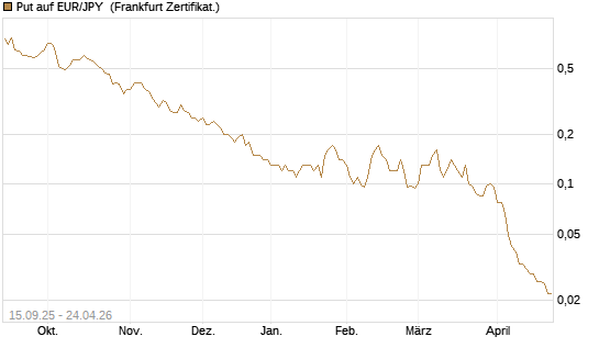 Put auf EUR/JPY [Société Générale Effekten GmbH] Chart